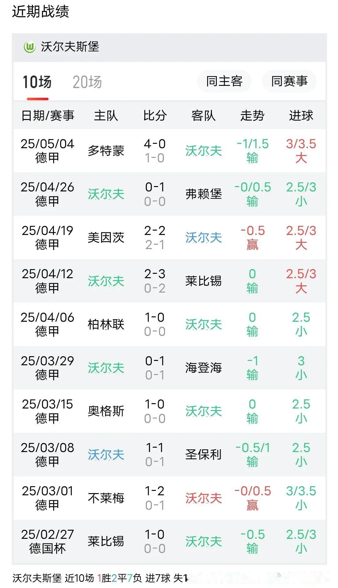 沃尔夫斯堡擒下霍芬海姆，继续保持稳定状态的简单介绍