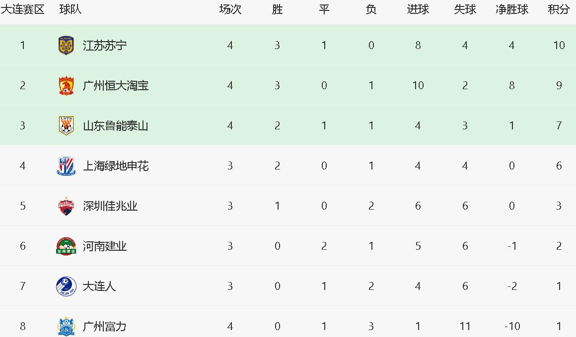 富力客场大胜，中超积分榜位置稳步上升的简单介绍